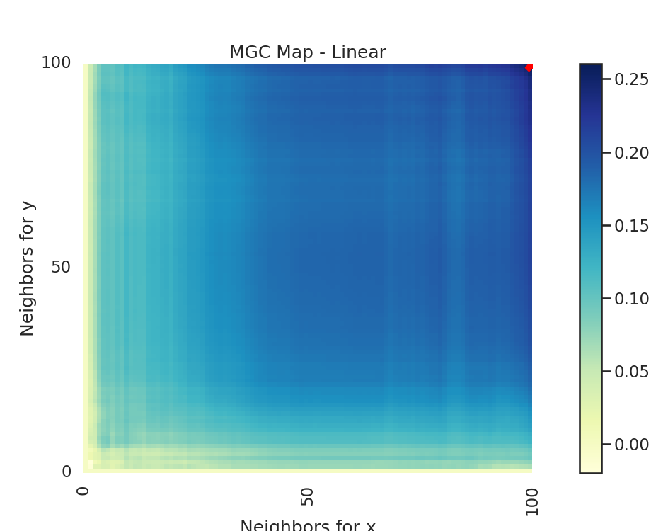 MGC Map - Linear