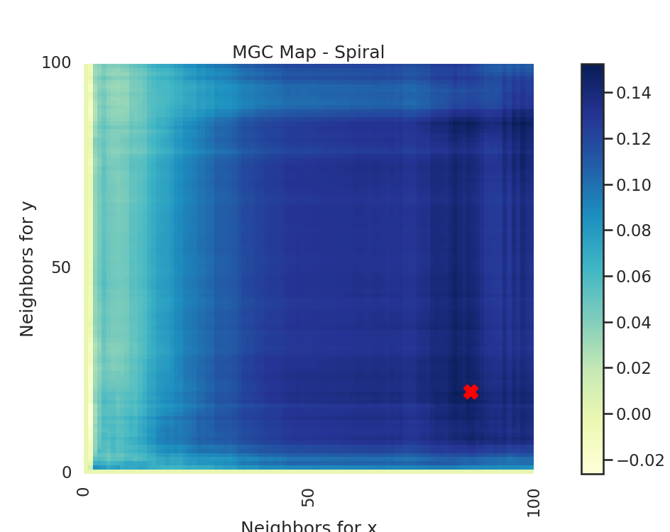 MGC Map - Spiral